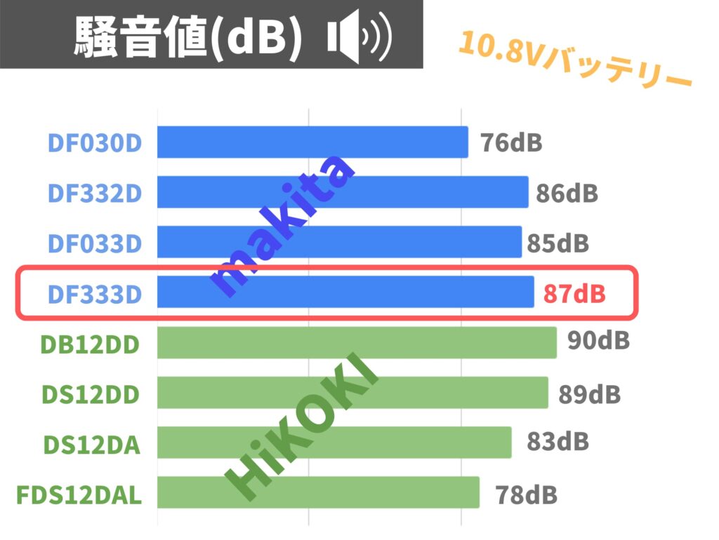 DF333D_騒音値