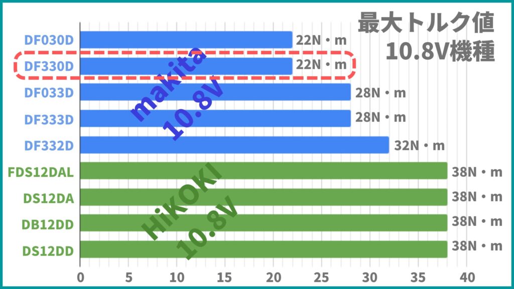 DF330Dのトルク値