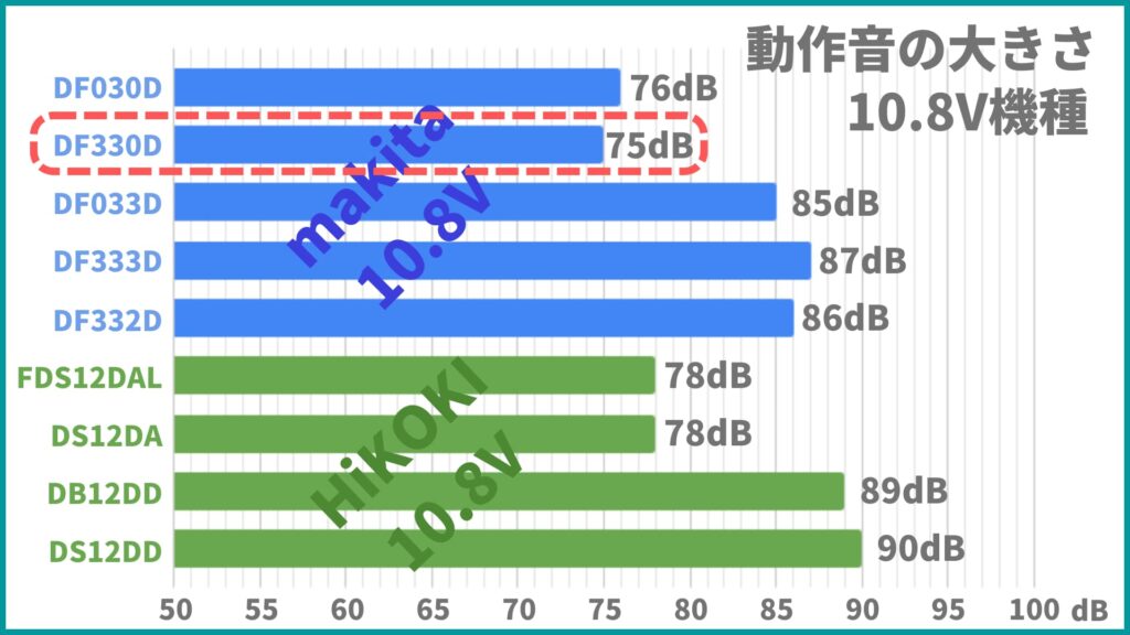 DF330Dの動作音
