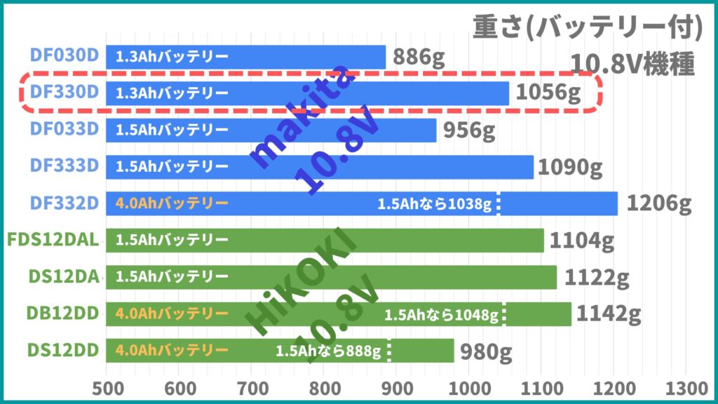 DF330Dの重さ