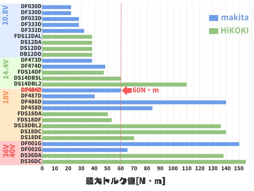 DF484Dのトルク値