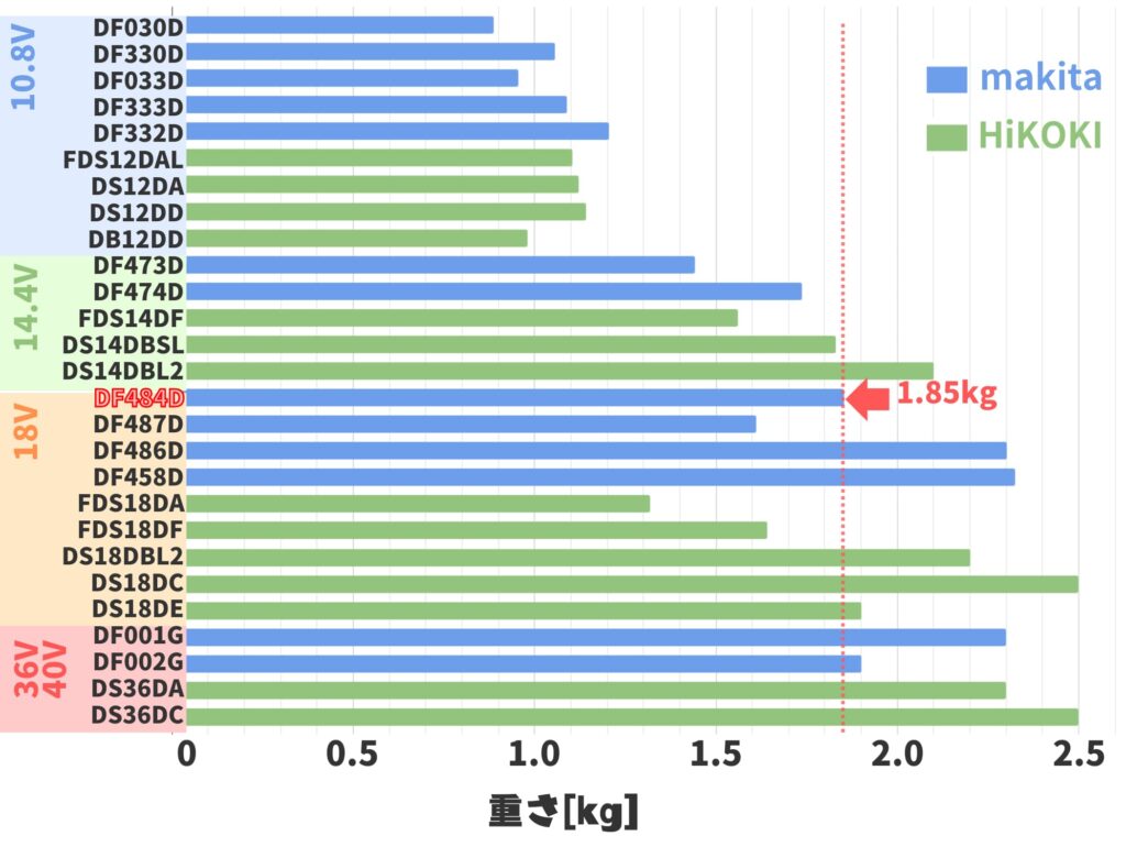 DF484Dの重さ