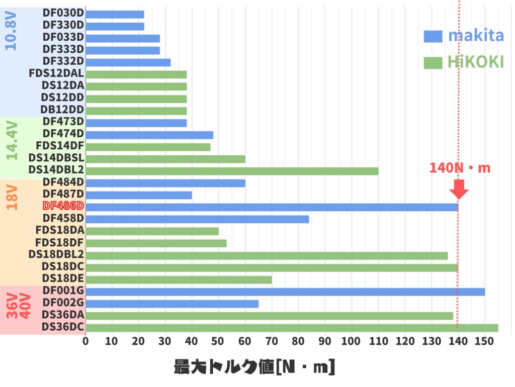 DF486Dのトルク値