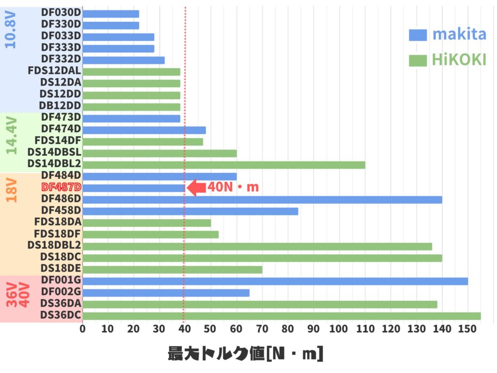 DF487Dのトルク値
