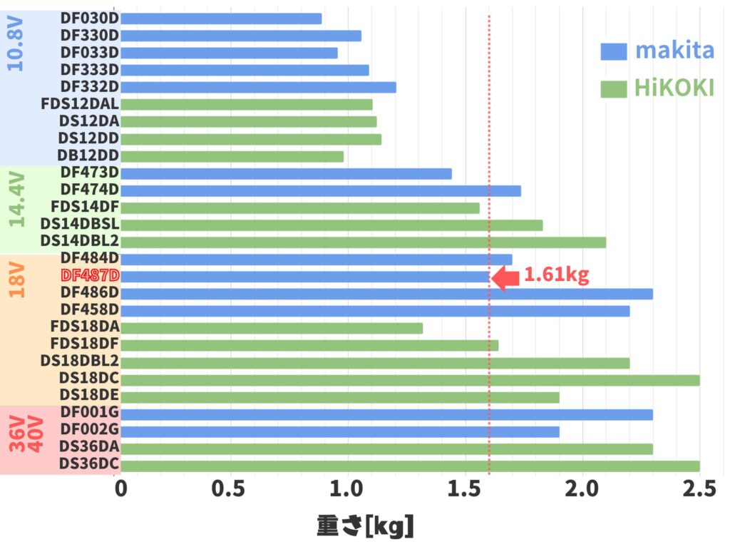 DF487Dの重さ