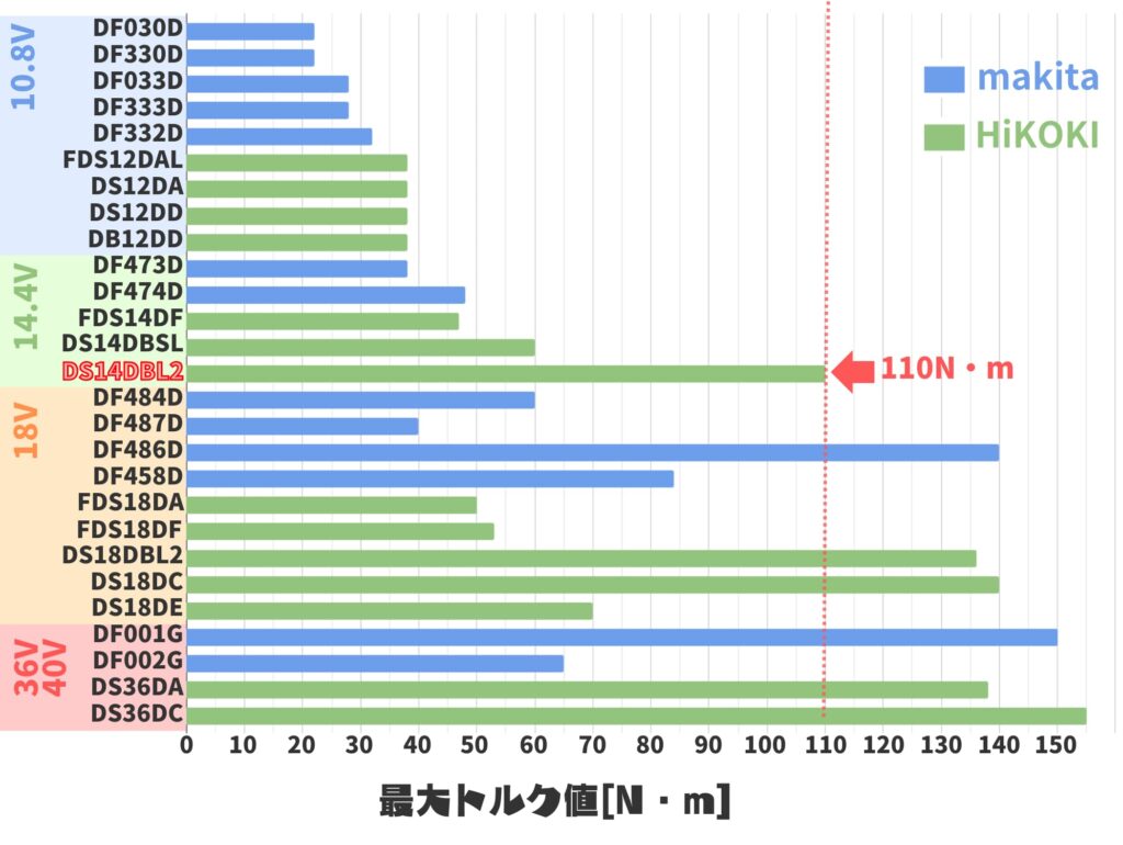 DS14DBL2のトルク値