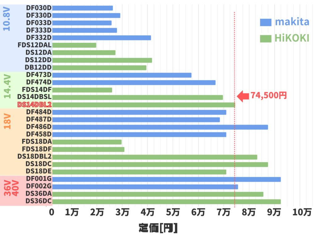 DS14DBL2の価格