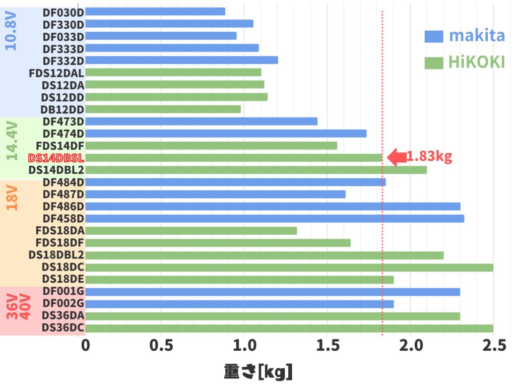 DS14DBSLの重さ