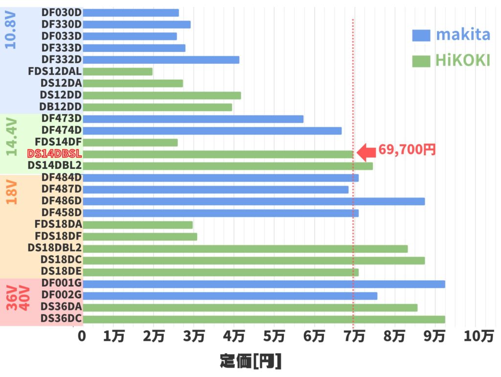 DS14DBSLの価格