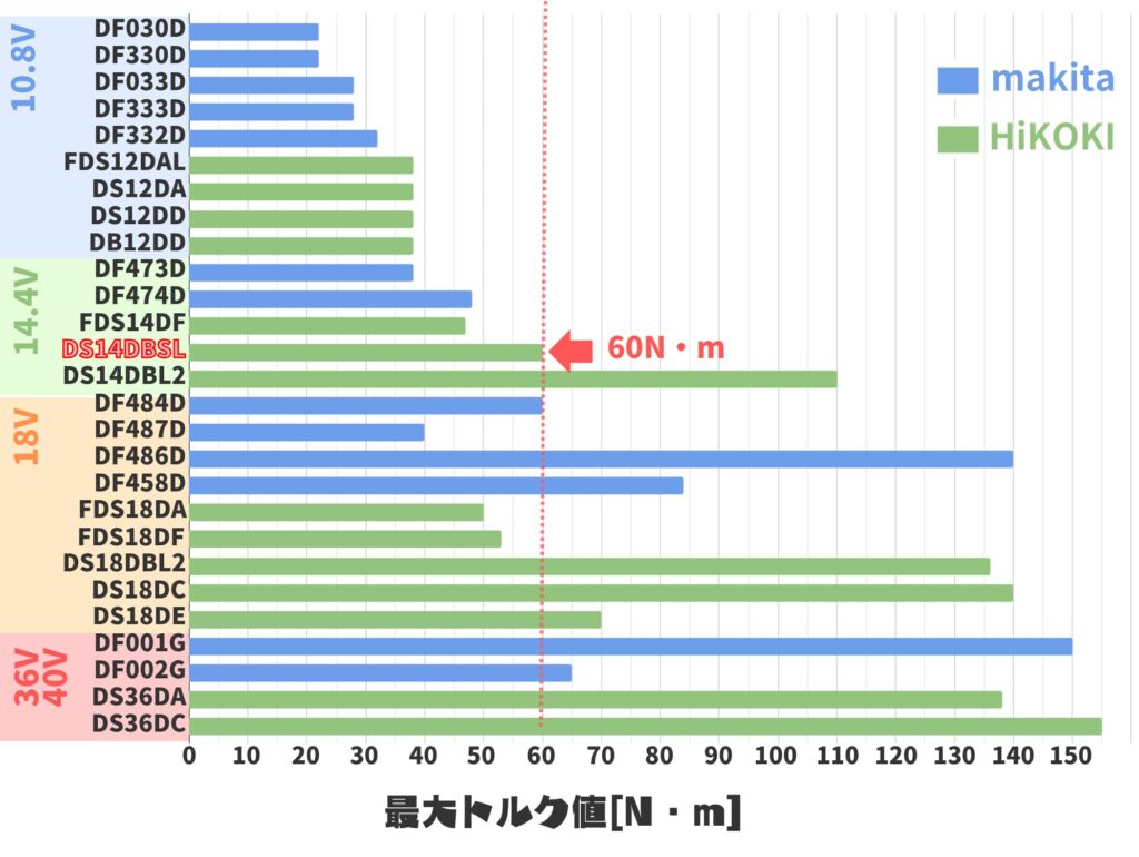 DS14DBSLのトルク値