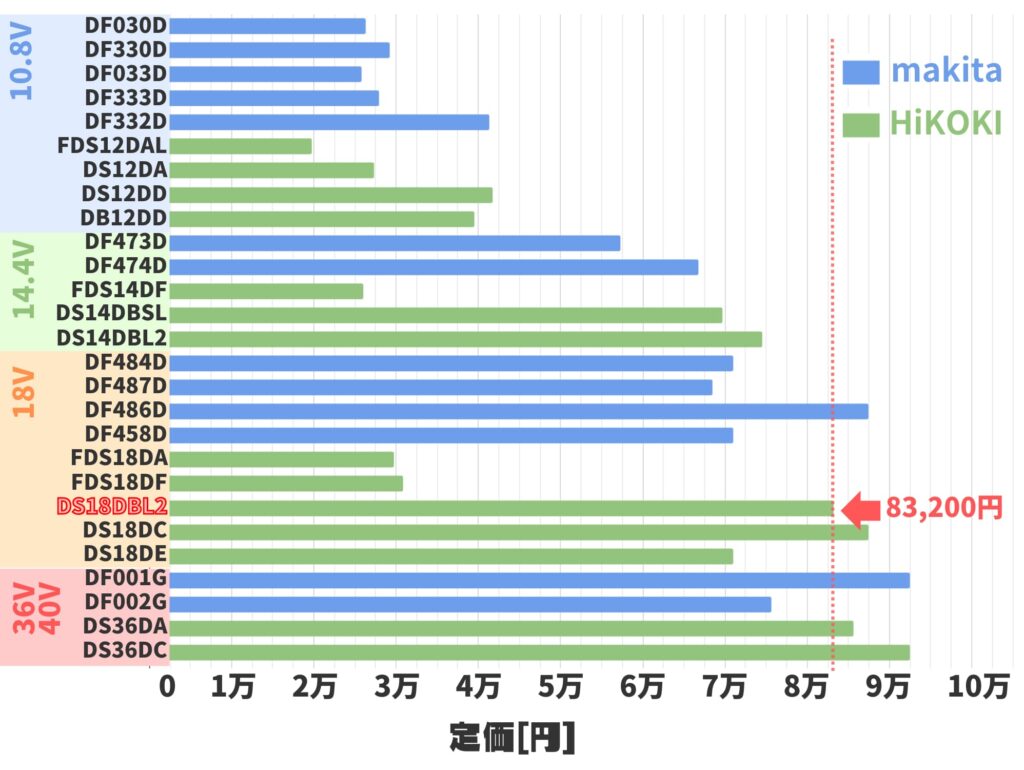 DB18DBL2の価格帯
