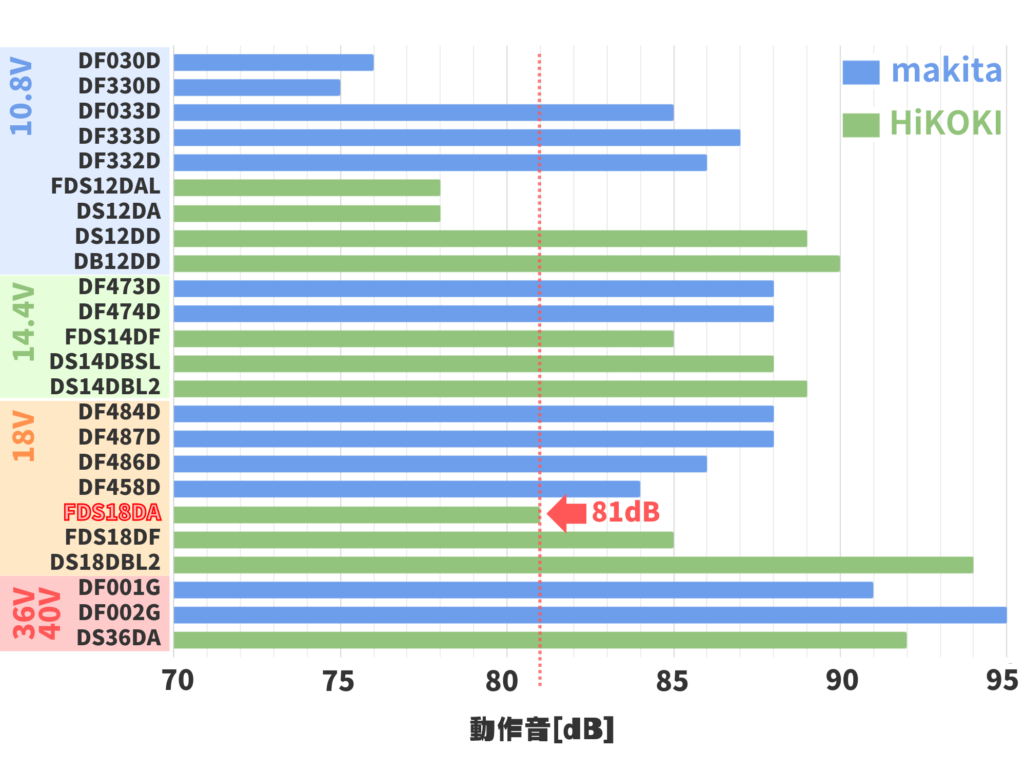 FDS18DAの騒音値
