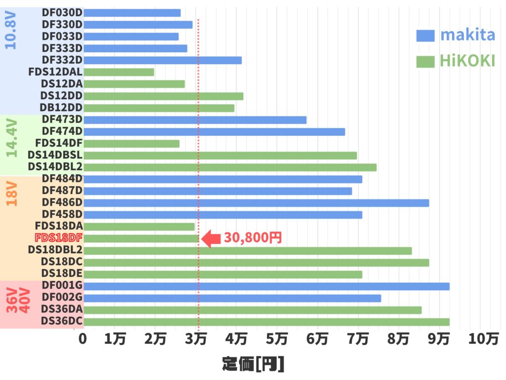 FDS18DFの価格帯