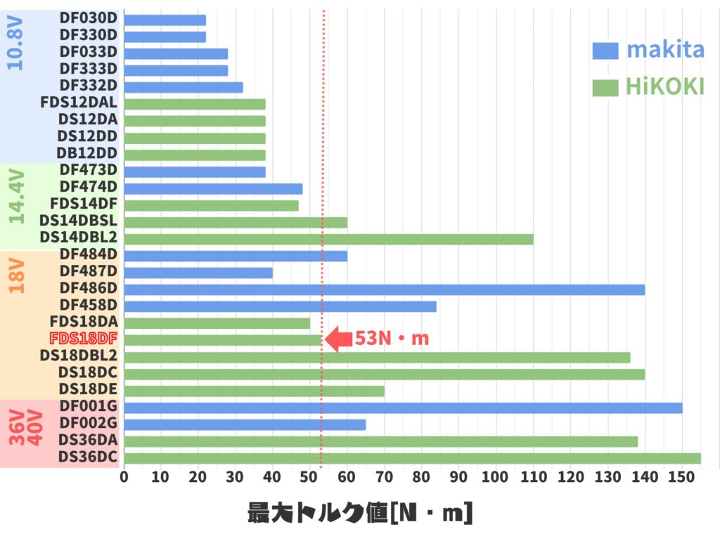 FDS18DFのトルク値