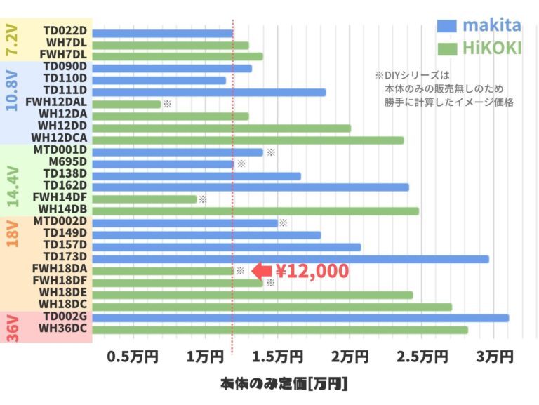 【DIYならこれで十分】FWH18DAレビュー_HiKOKI18V充電式インパクトドライバ_FWH18DA(BG)・FWH18DA(2BG ...