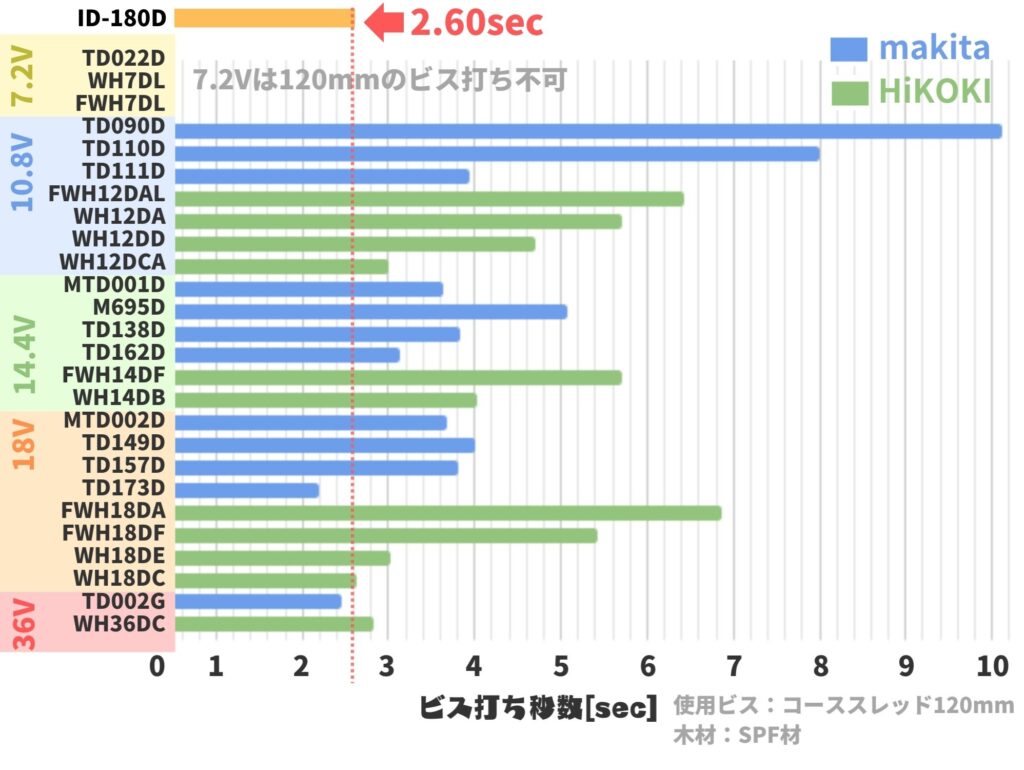 ID-180Dのビス打ち速さ