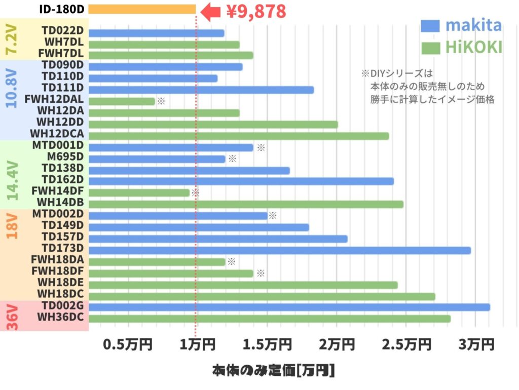 ID-180Dの価格帯

