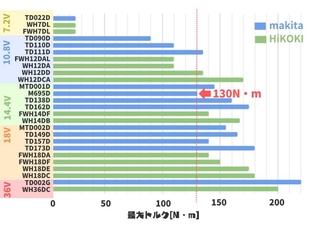 M695Dのトルク値