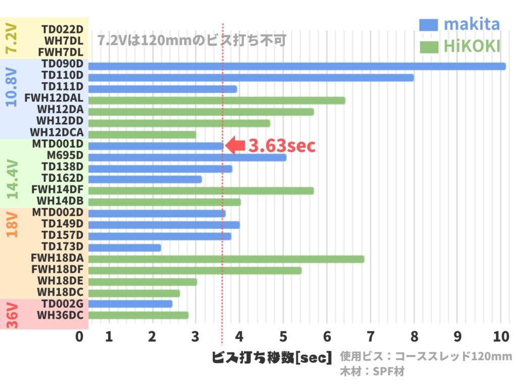 MTD001Dのビス打ち速さ