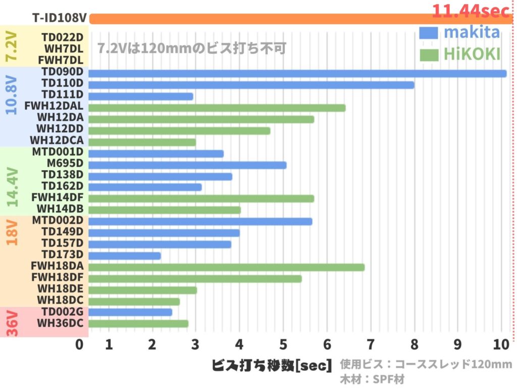 T-ID108Vのビス打ち速さ