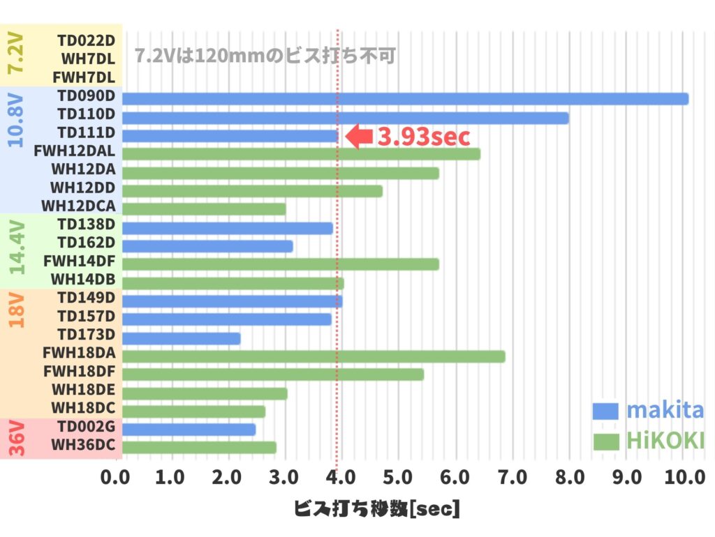 TD111Dのビス打ち速度