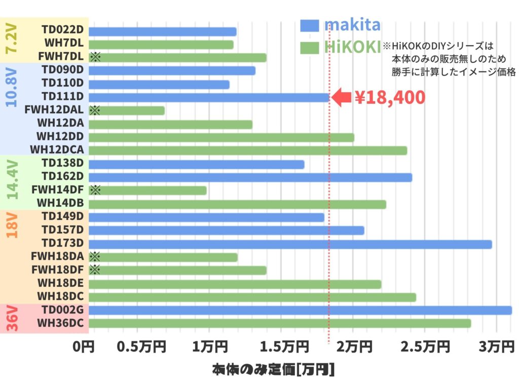 TD111Dの価格帯