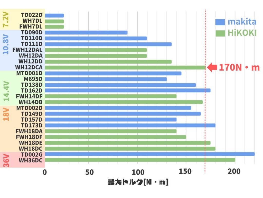 WH12DCAのトルク値