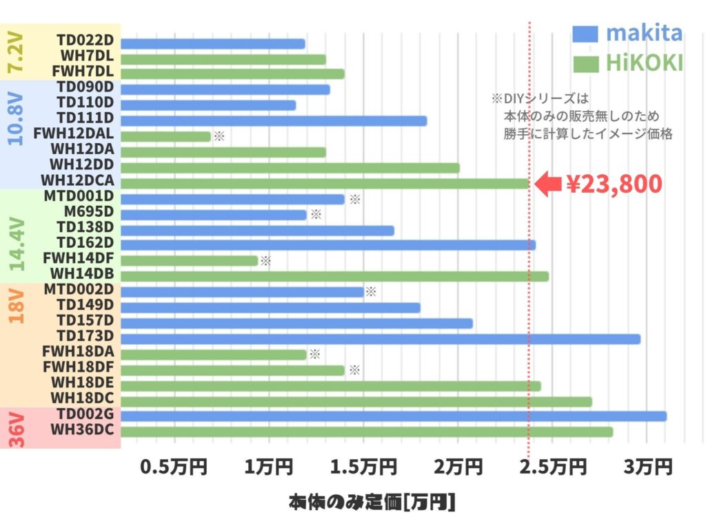 WH12DCAの価格帯