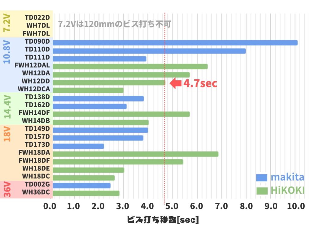 WH12DDビス打ち速さ