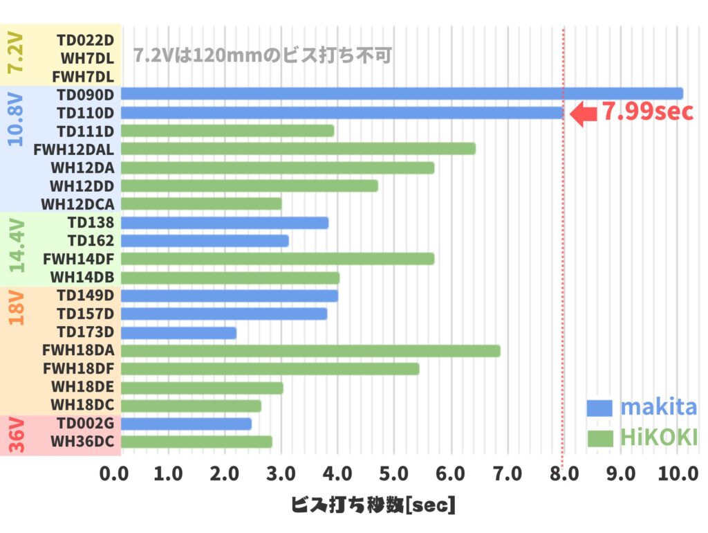 TD110Dのビス打ち速度