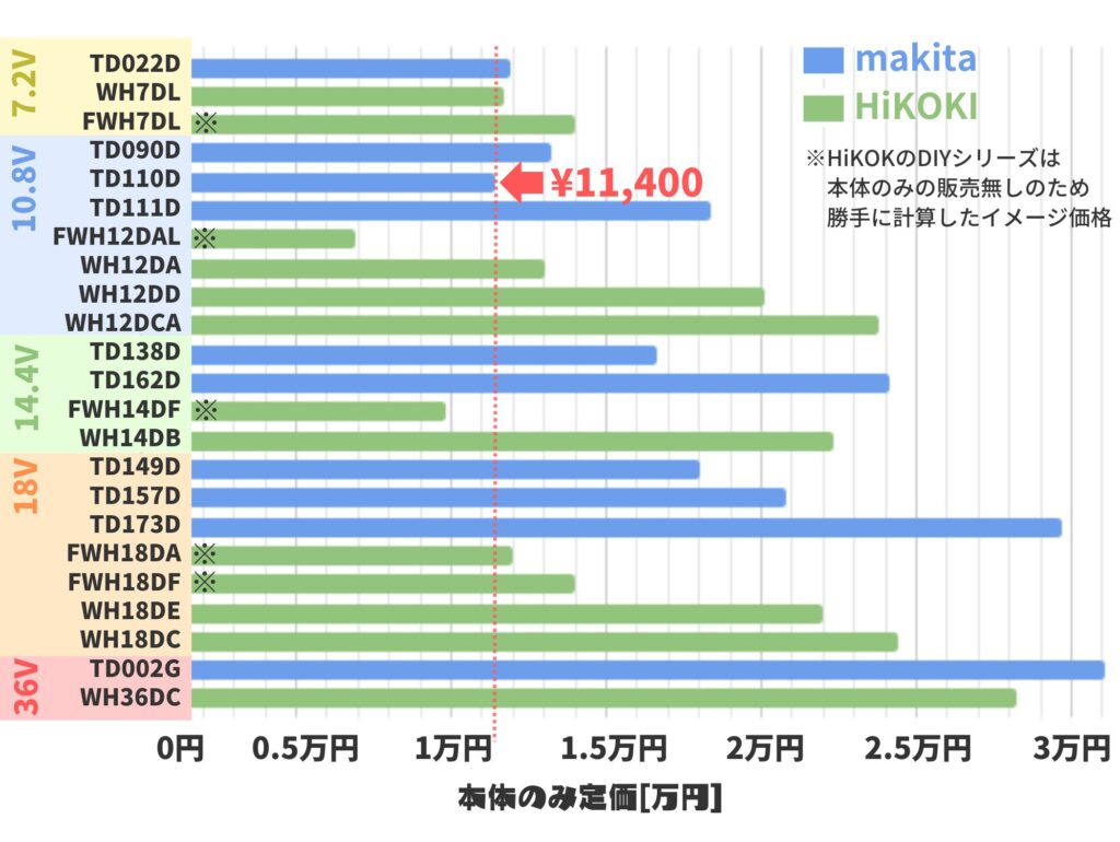 TD110Dの価格帯