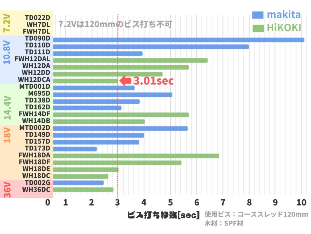 WH12DCAのビス打ち速度