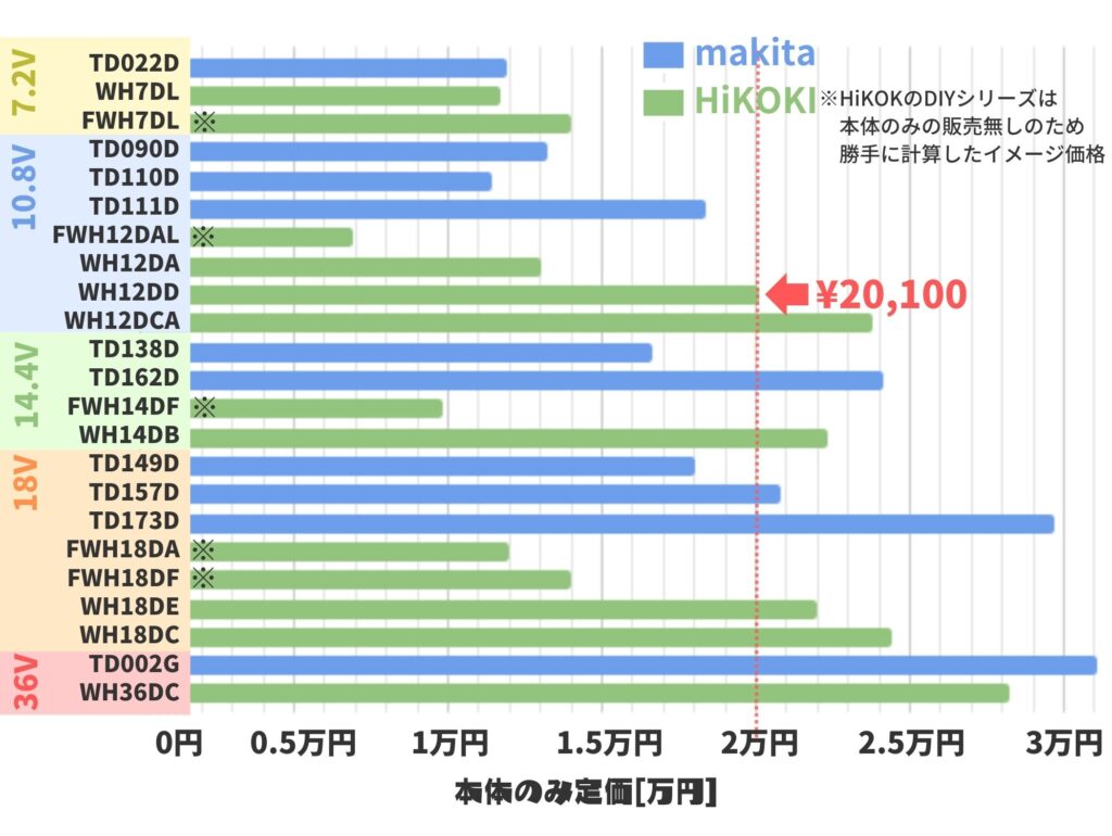 WH12DDの価格帯