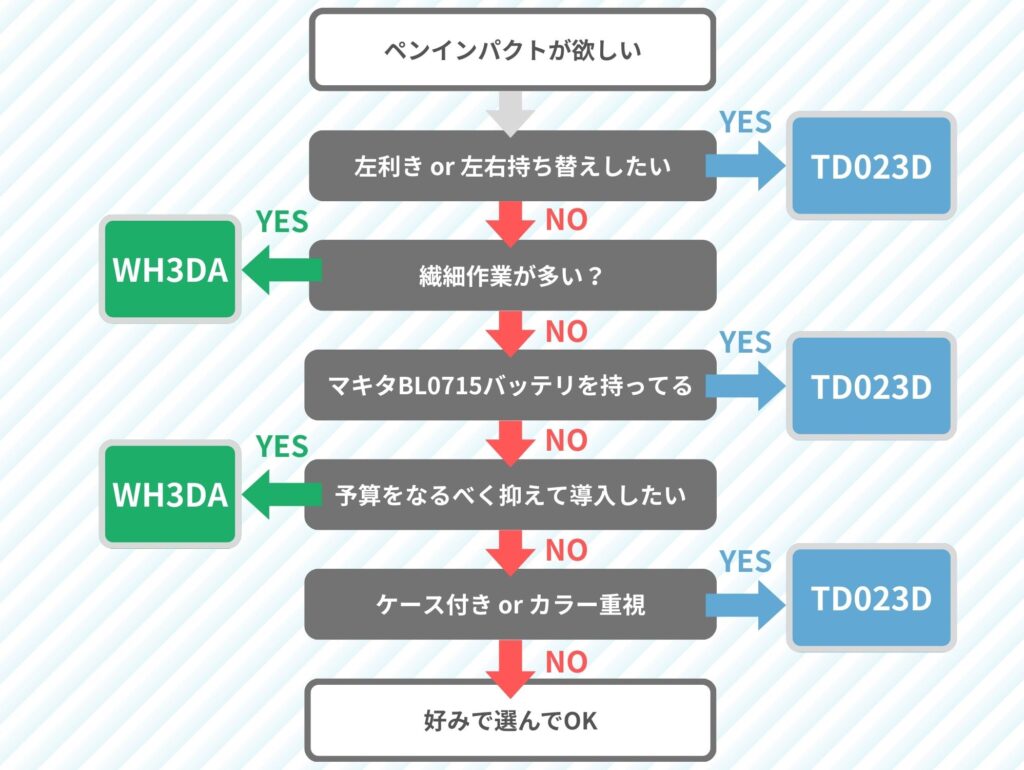 TD023DとWH3DAの選び方