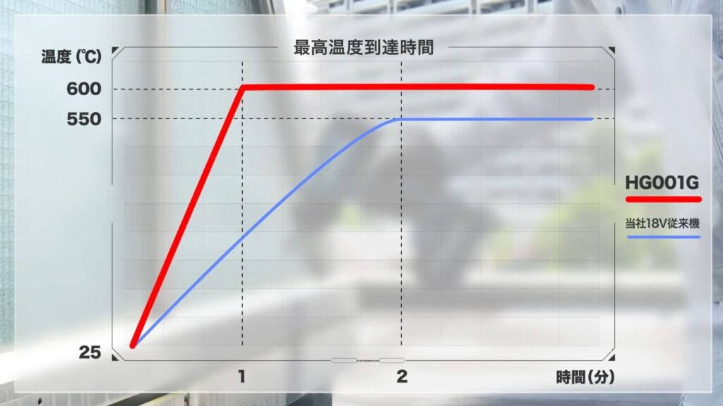 HG001G vs 18V従来機 最高温度到達時間グラフ(HG001G:1分 vs 従来機:約2分)