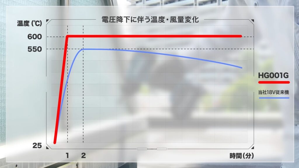 HG001G vs 18V従来機 電圧降下時の温度・風量維持グラフ
