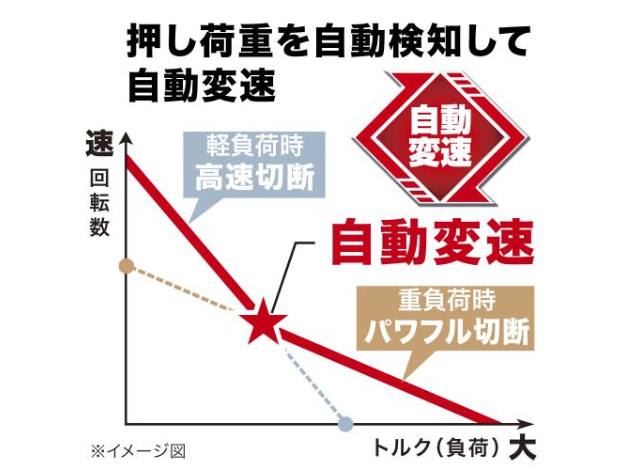 押し荷重を自動検知して自動変速 イメージ図