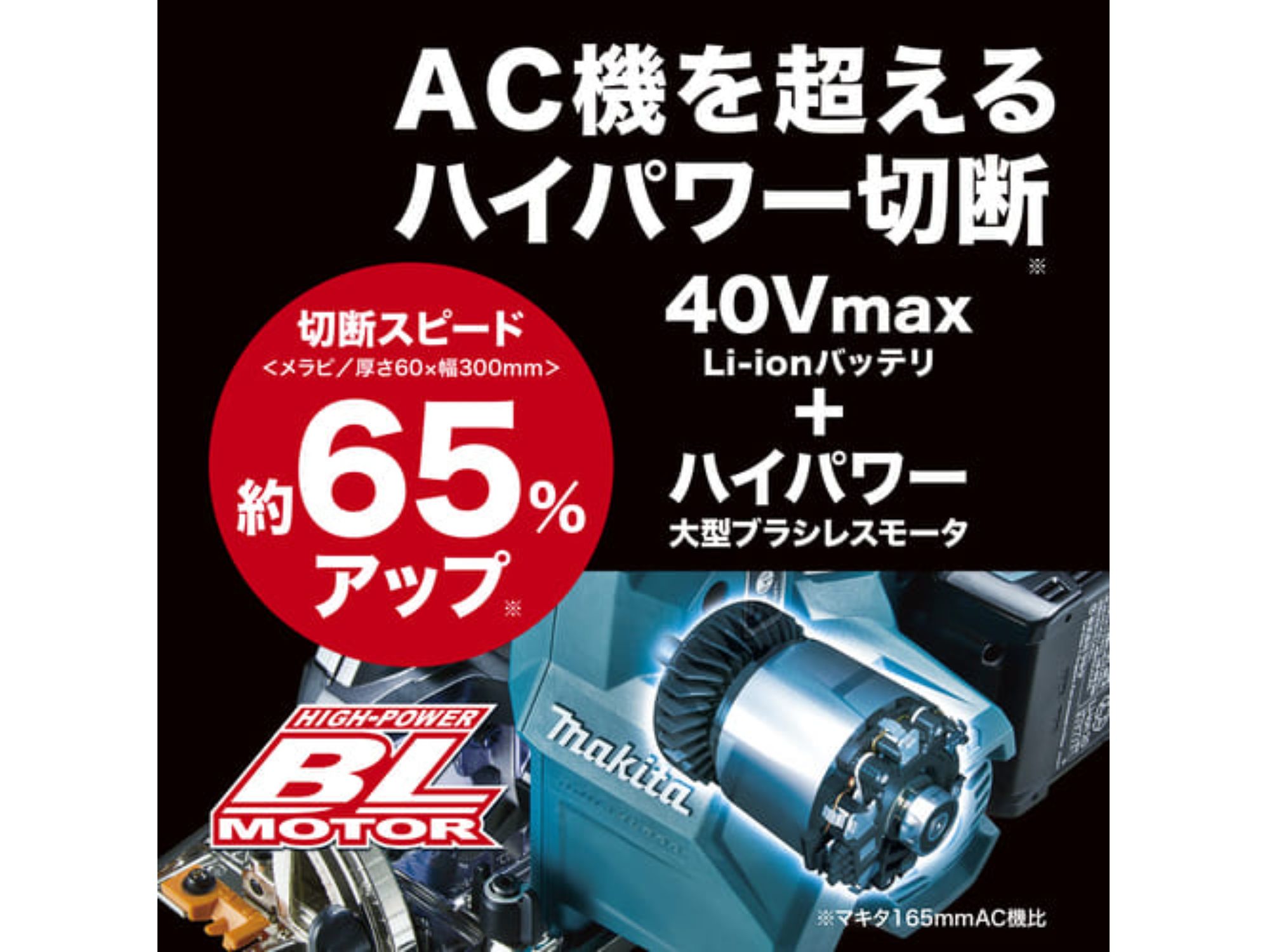 切断スピード約65%アップ（マキタ165mmAC機比・メラピ厚さ60×幅300mm）を示すHS001G／HS002Gの説明図