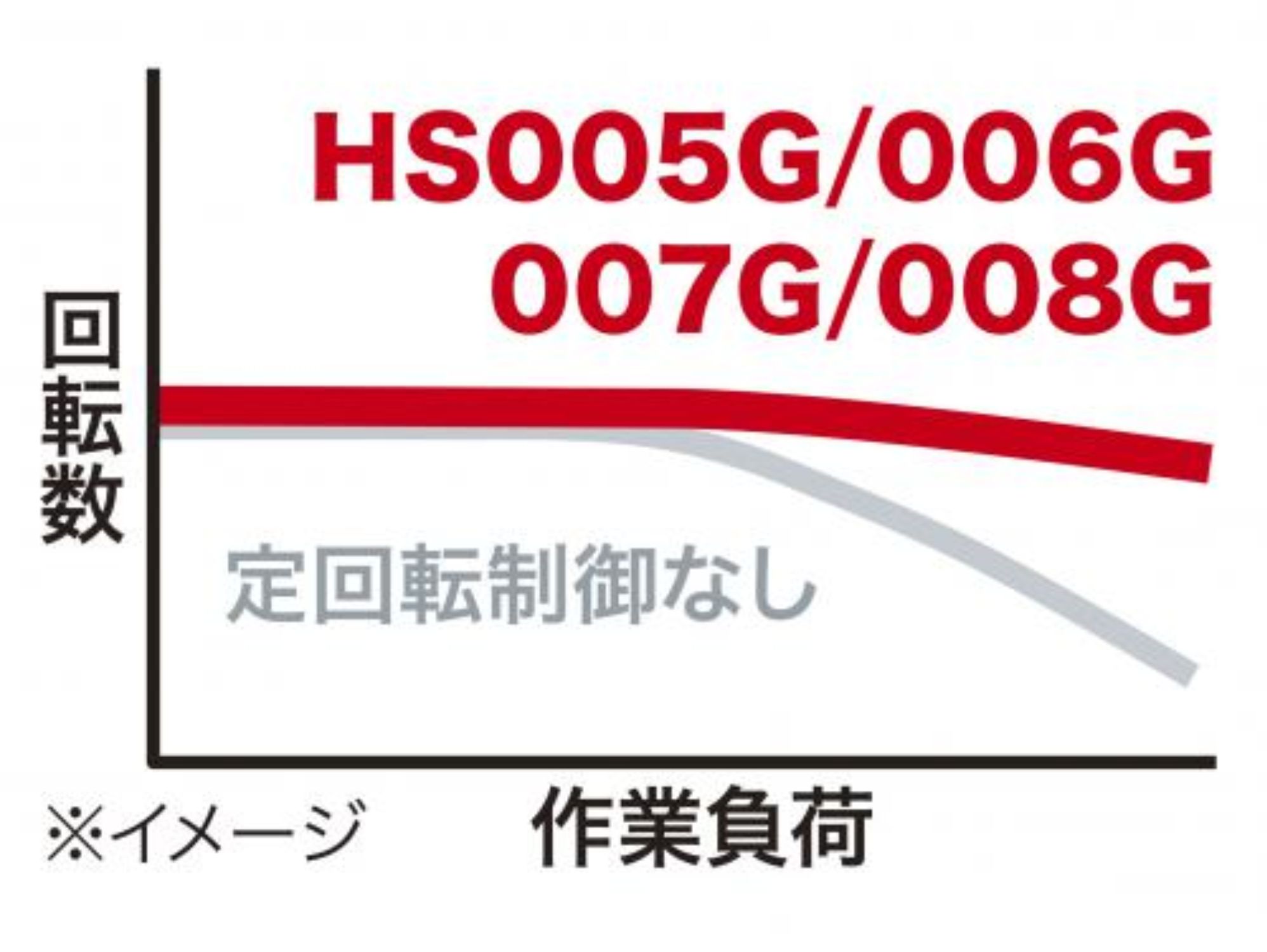 定回転制御で負荷がかかっても回転数が下がりにくいことを示すイメージ図