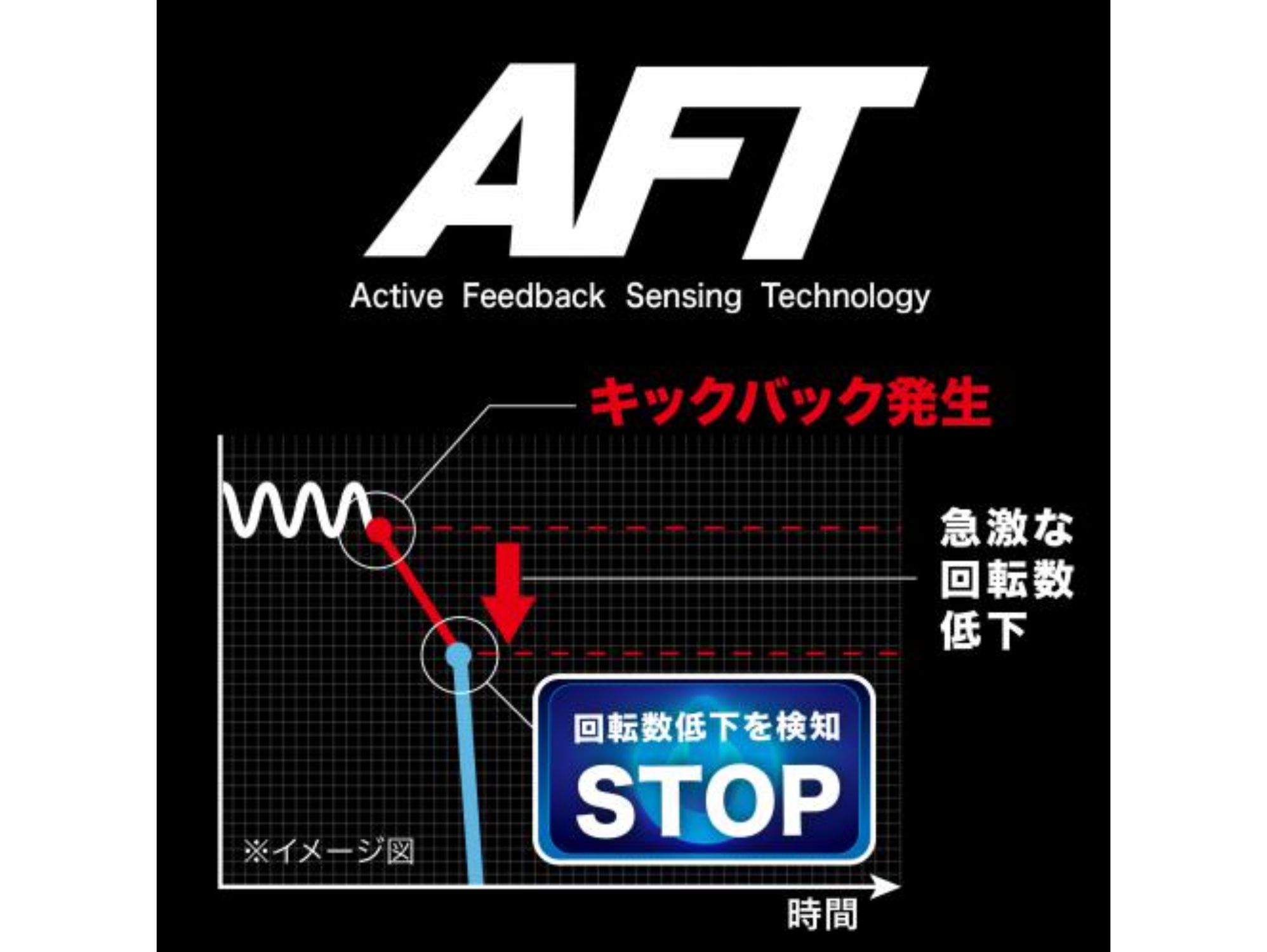 AFTがキックバック時の急な回転数低下を検知して停止するイメージ図