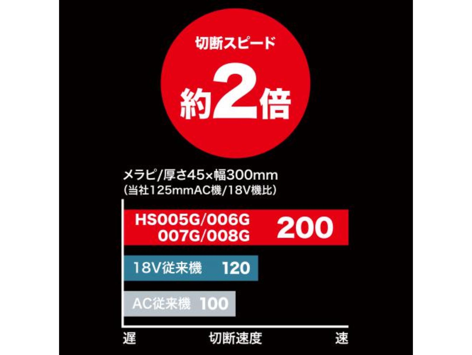 HS005G/HS006G/HS007G/HS008Gの切断スピードをAC従来機・18V従来機と比べたグラフ