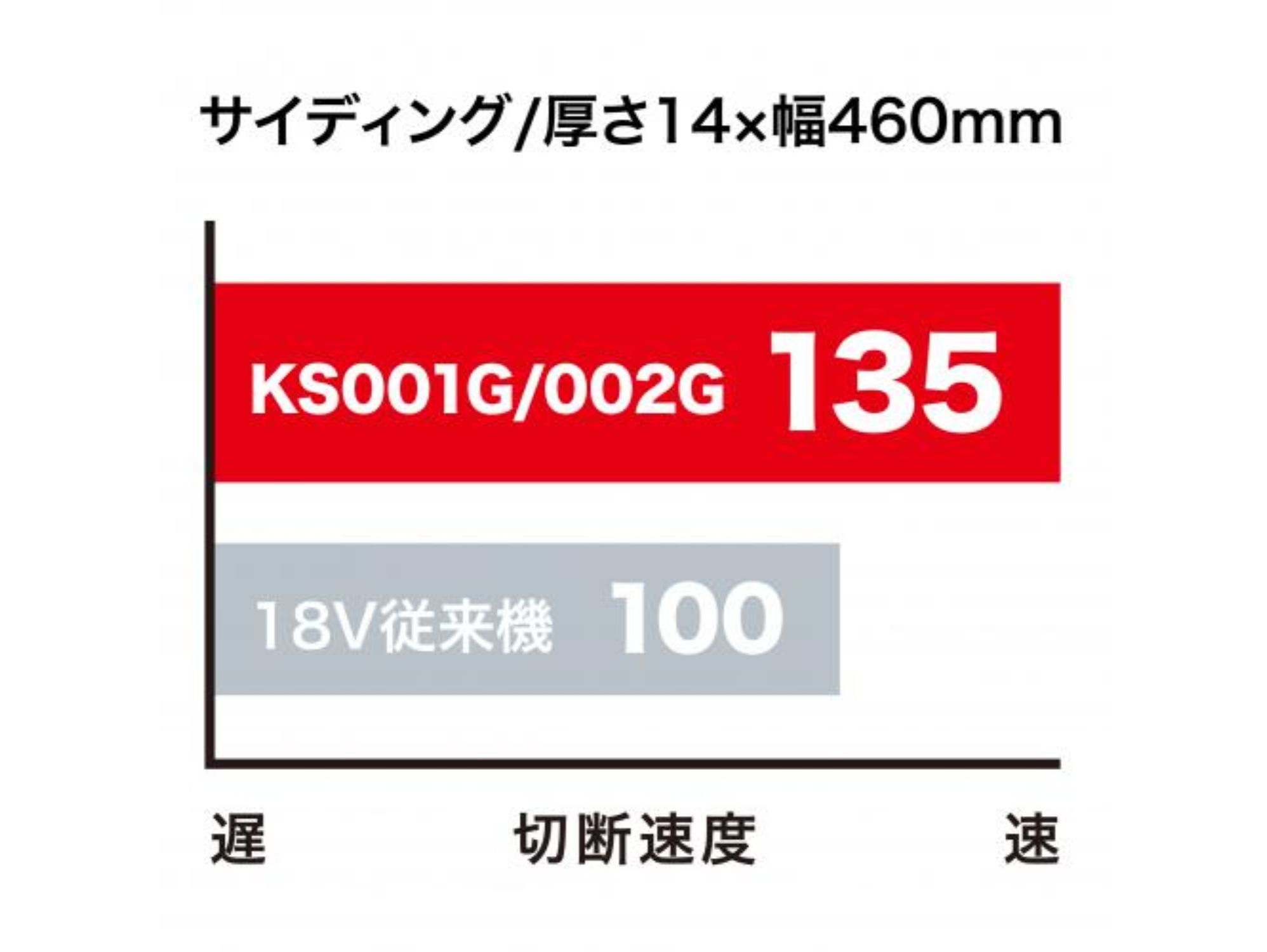 サイディング切断速度の比較グラフ（KS001G／002Gが135、18V従来機が100）