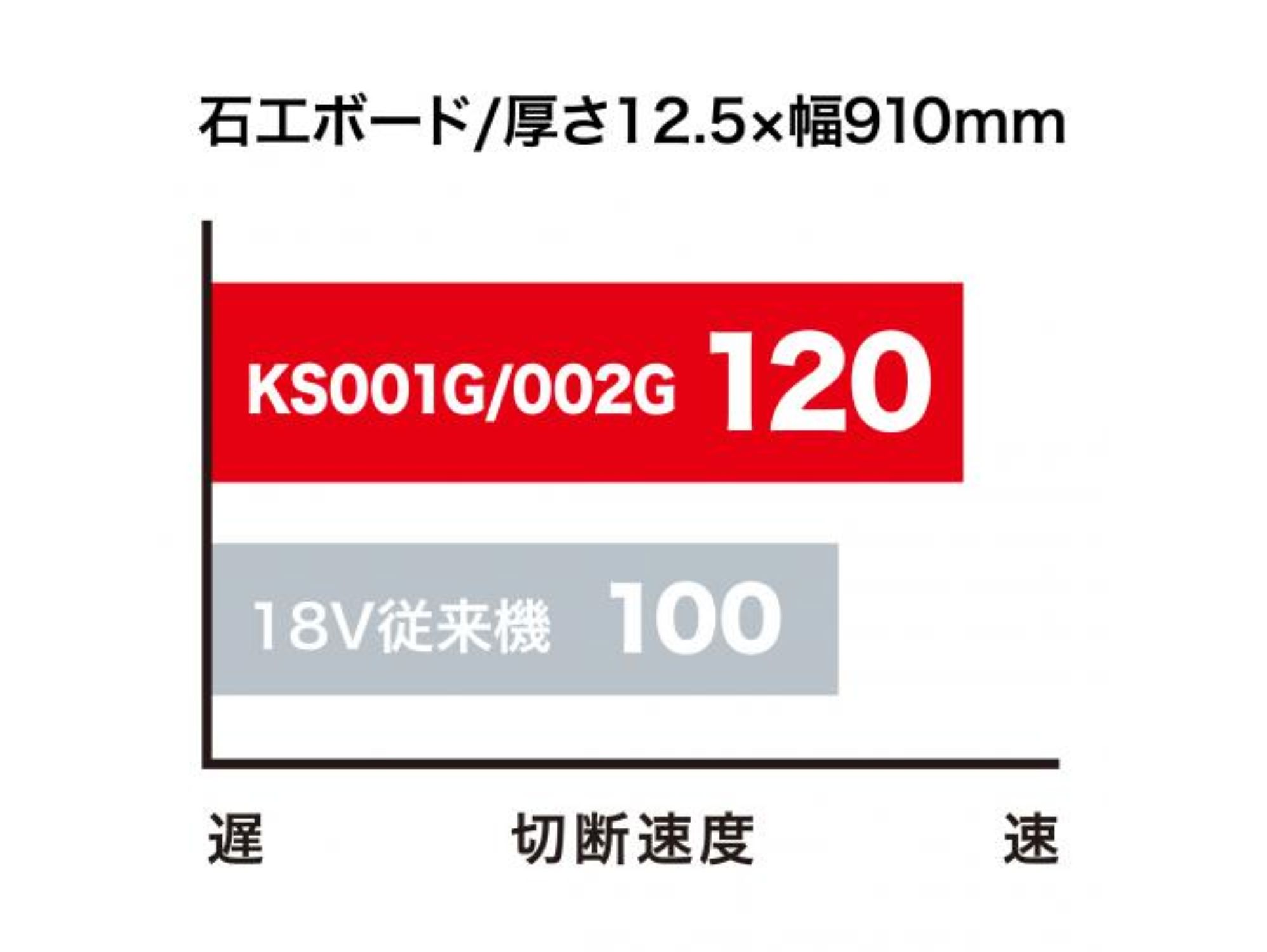 石こうボード切断速度の比較グラフ（KS001G／002Gが120、18V従来機が100）