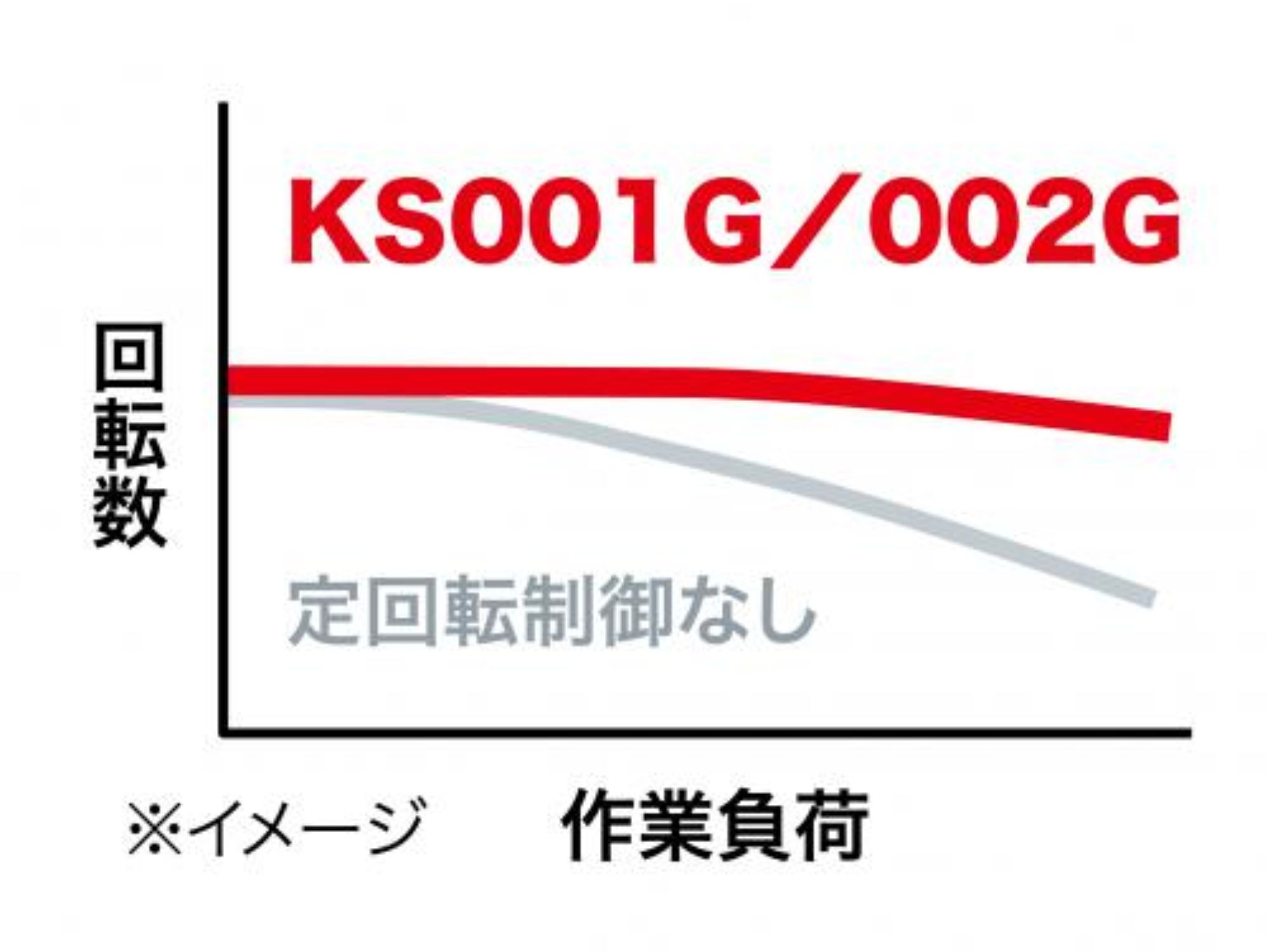 KS001G／KS002Gの定回転制御を示す回転数と作業負荷の図