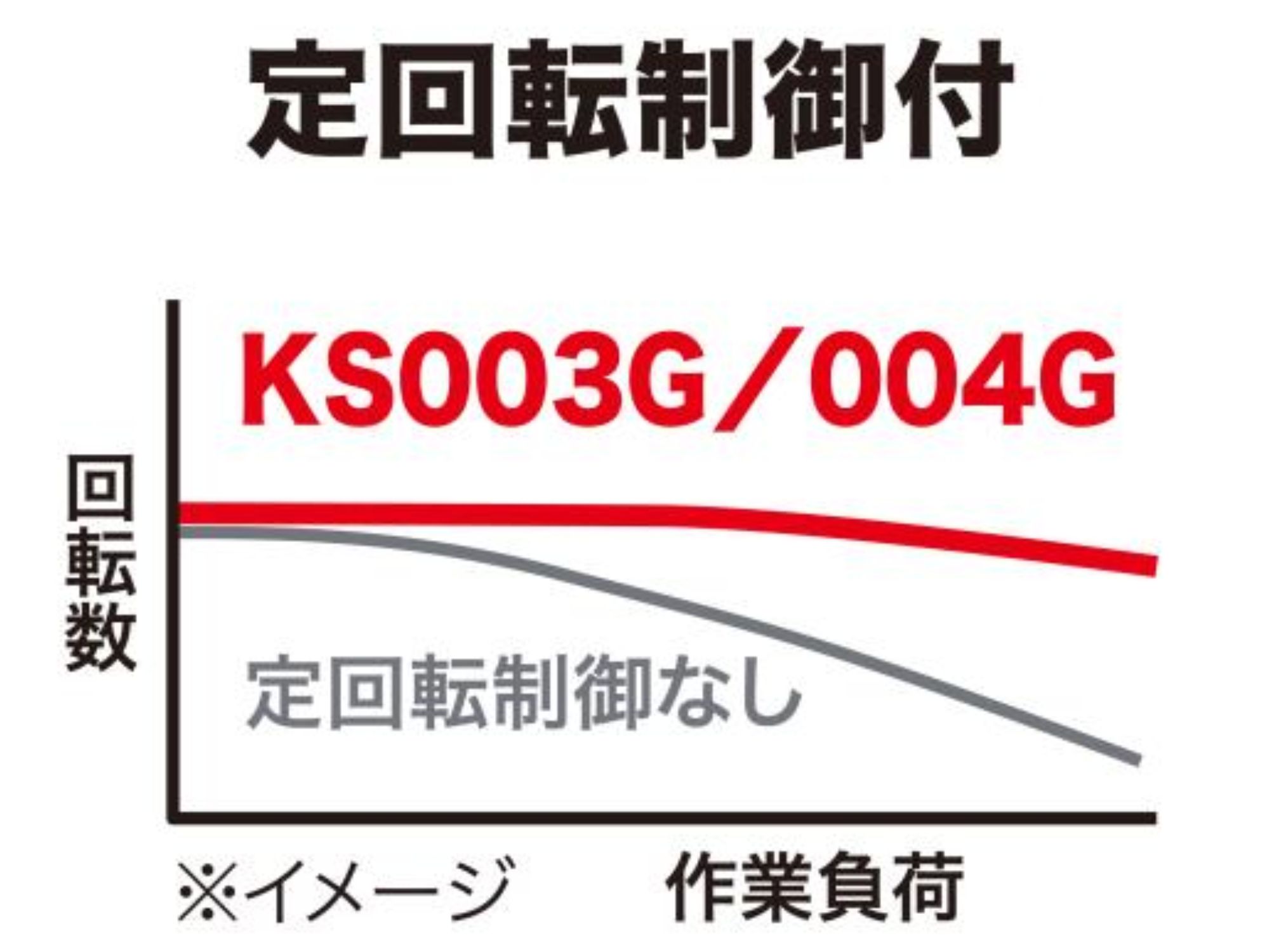 KS003G/004Gの定回転制御のイメージ図