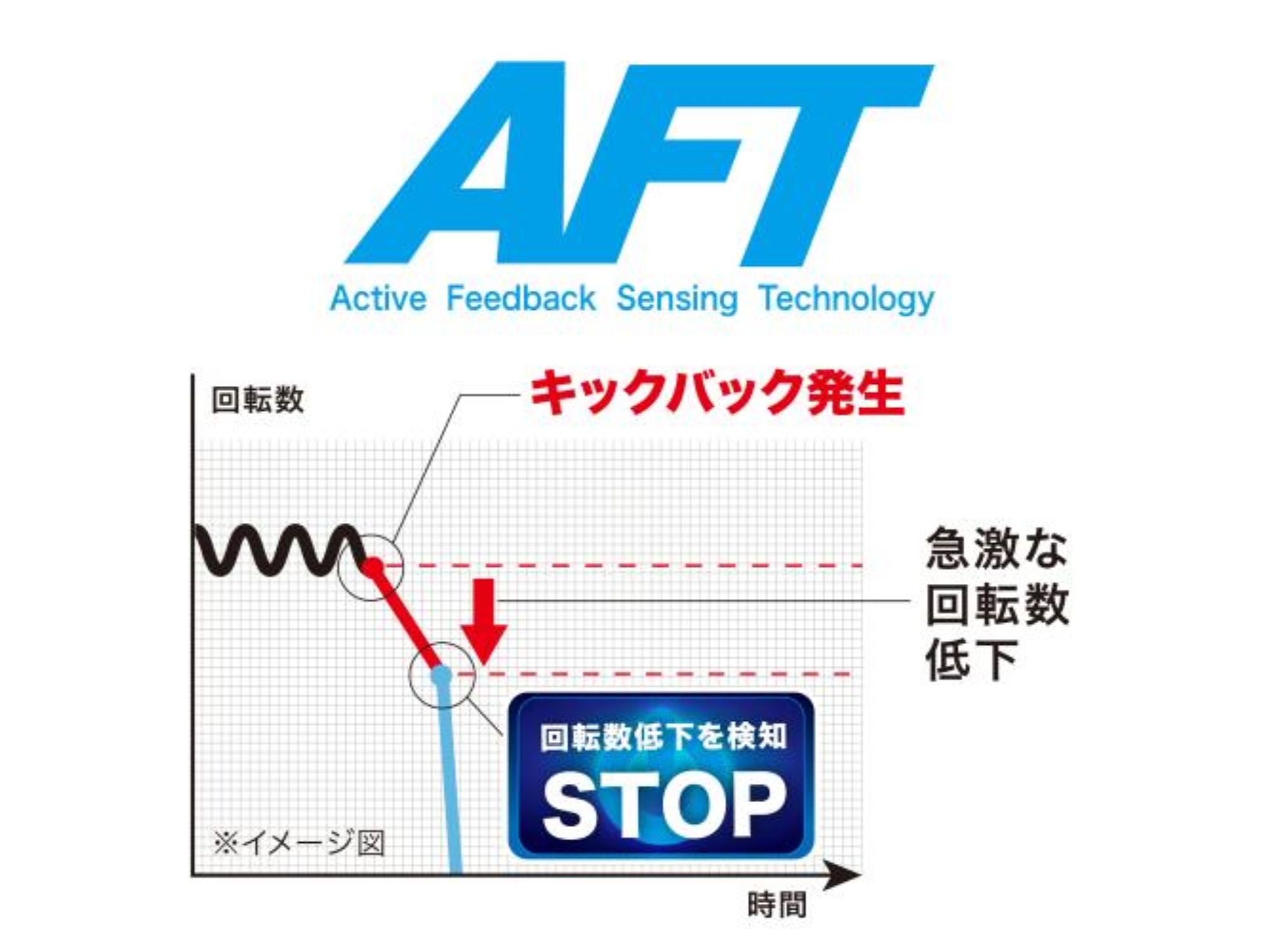 AFTの作動イメージ図