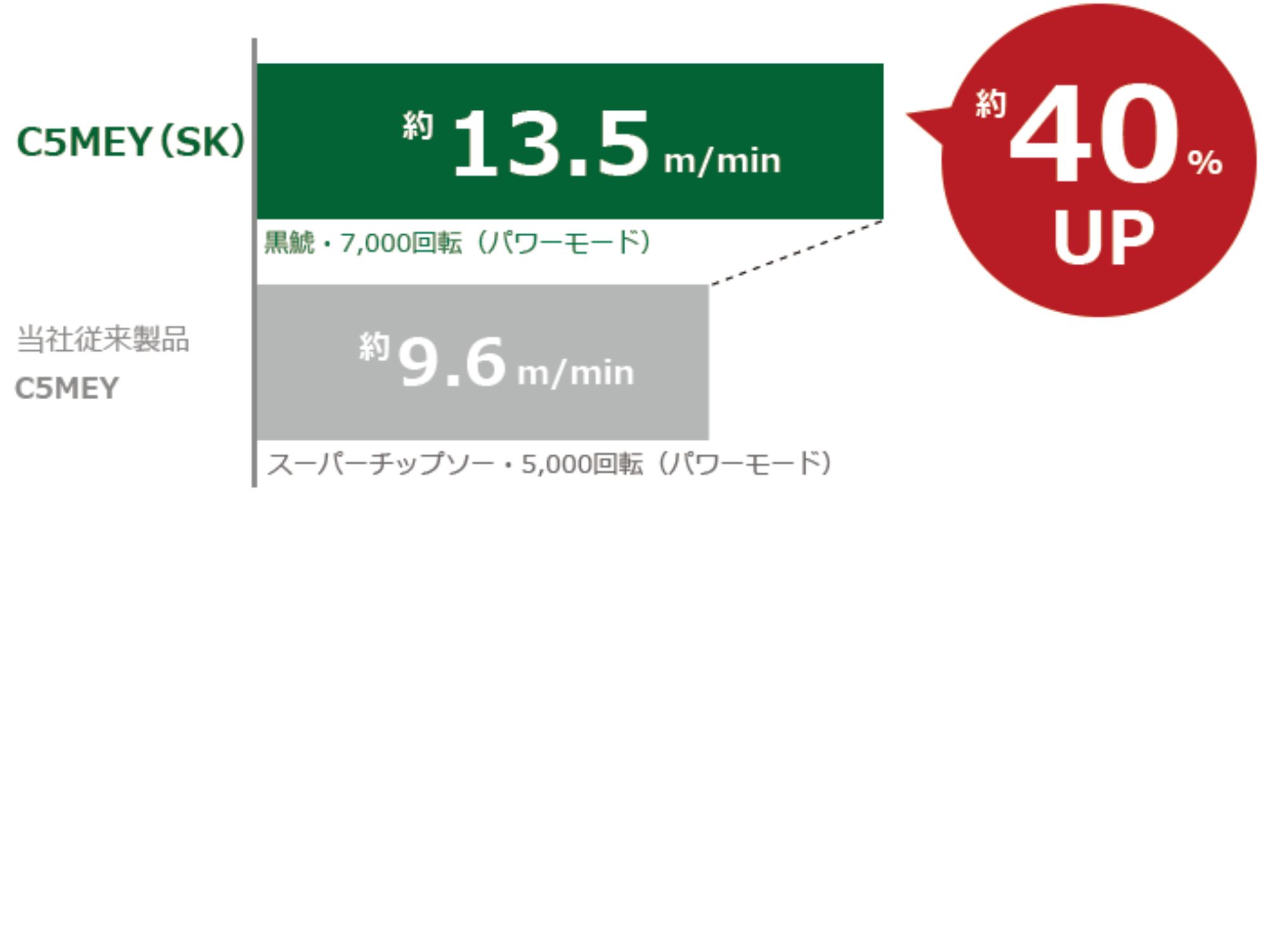 C5MEY(SK)（黒鯱・7,000回転）約13.5m/minと従来製品C5MEY（スーパーチップソー・5,000回転）約9.6m/minの切断スピード比較グラフ