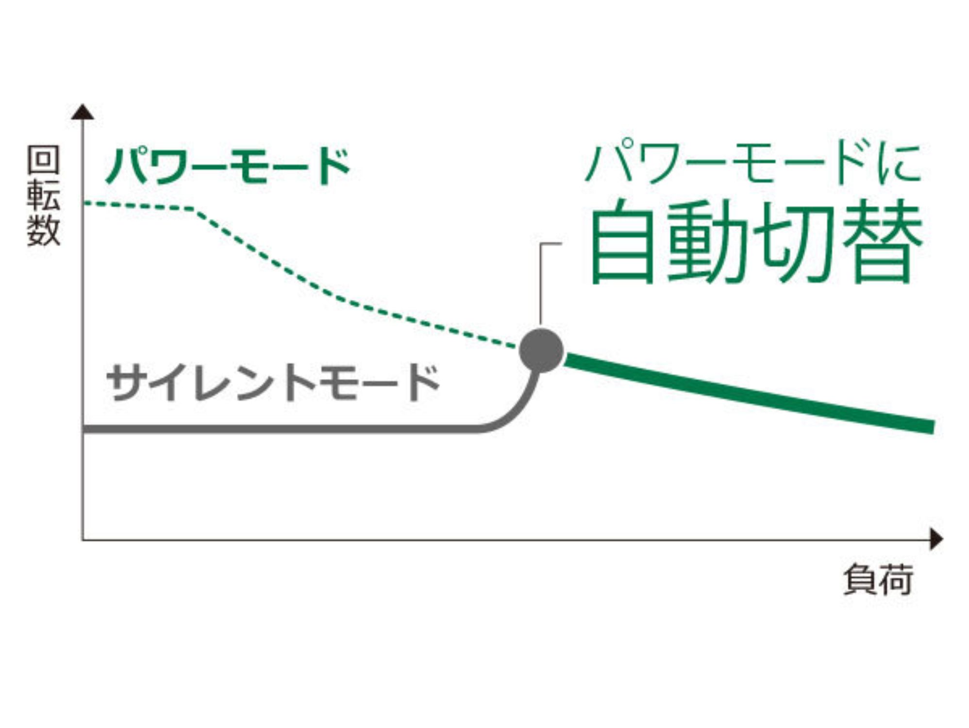 負荷が大きくなるとサイレントモードからパワーモードへ自動で切り替わることを示すグラフ