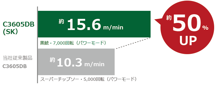 C3605DB(SK)と従来製品の切断スピードを比べたグラフ（約15.6m/minと約10.3m/min）