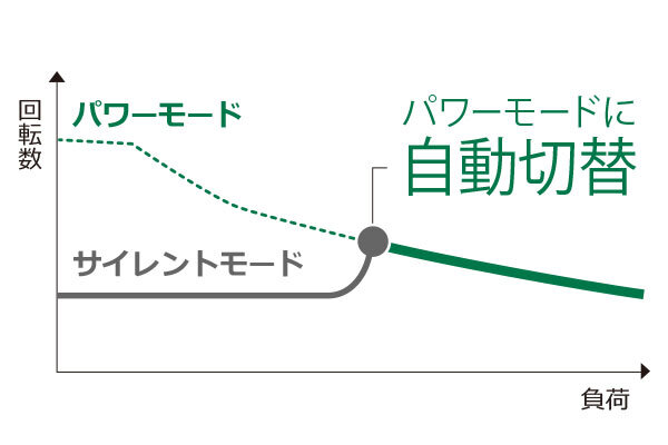 サイレントモードで負荷が大きくなるとパワーモードに自動で切り替わることを示すグラフ